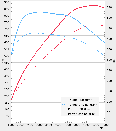 Trimsats Steg 1 - BMW M550i 462Hp 2017-2019