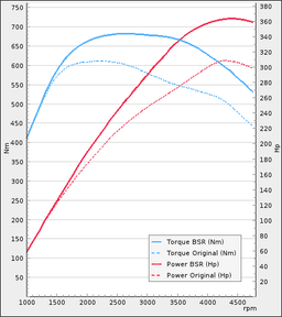 Trimsats Steg 1 - BMW 740d 306Hp 2010-2015