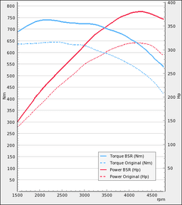 Trimsats Steg 1 - BMW 740d 313Hp 2011-2015