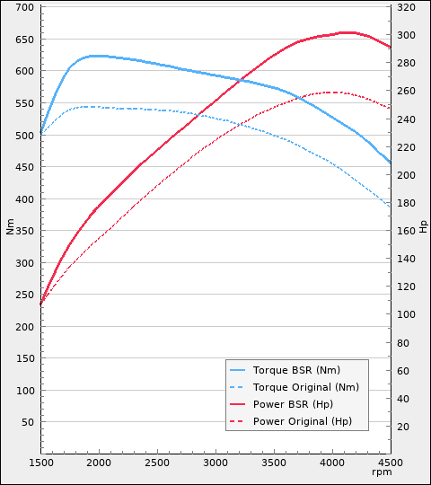 Trimsats Steg 1 - BMW X6 30d 258Hp 2014-2017