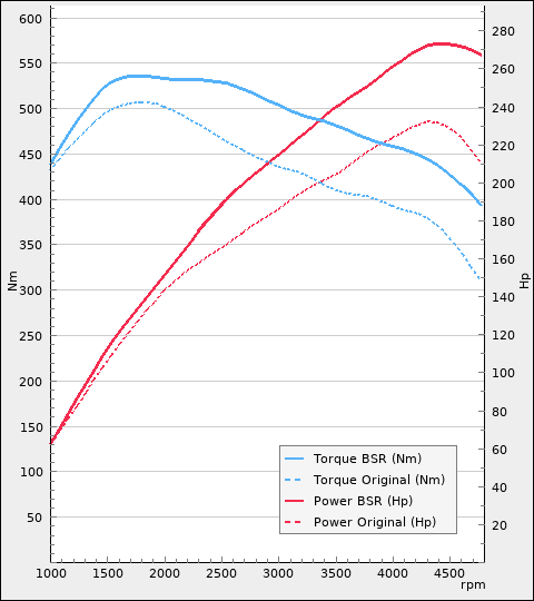 Trimsats Steg 1 - BMW 730i 252Hp 2017-2019