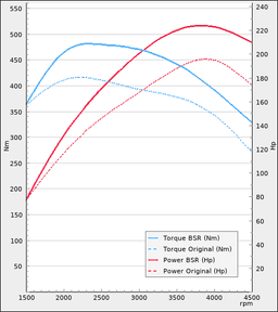 Trimsats Steg 1 - BMW 320d 190Hp 2019-2020