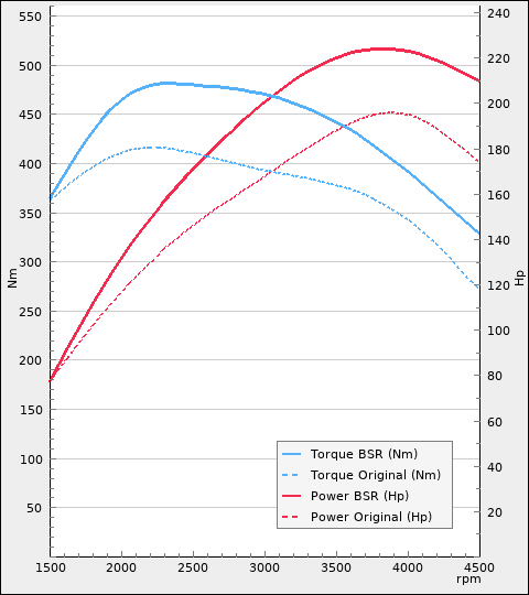 Trimsats Steg 1 - BMW 320d 190Hp 2019-2020