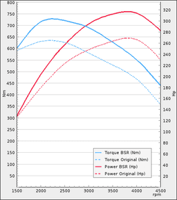 Trimsats Steg 1 - BMW 330d 265Hp 2019