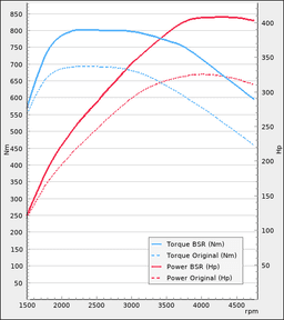 Trimsats Steg 1 - BMW 640d 320Hp 2017-2019