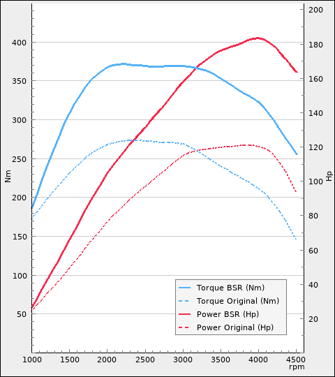 Trimsats Steg 1 - BMW 316d 116Hp 2009-2012