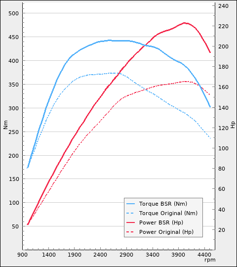 Trimsats Steg 1 - BMW 320d 163Hp 2009-2012