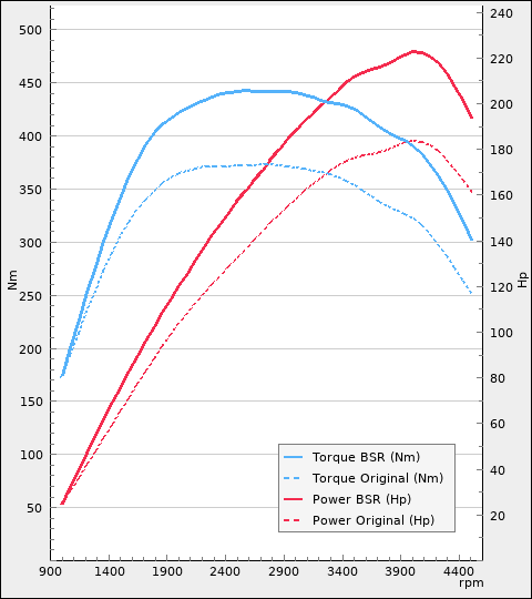 Trimsats Steg 1 - BMW 320d 177Hp 2009-2011