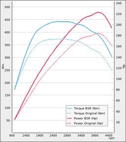 Trimsats Steg 1 - BMW 320d 177Hp 2009-2011