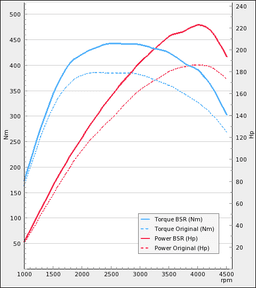Trimsats Steg 1 - BMW 320d 184Hp 2009-2011