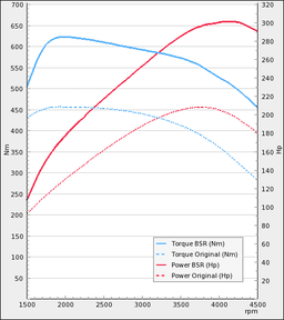Trimsats Steg 1 - BMW 525d 204Hp 2010-2011