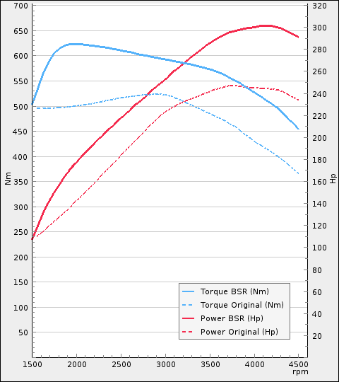 Trimsats Steg 1 - BMW 330d 245Hp 2009-2012