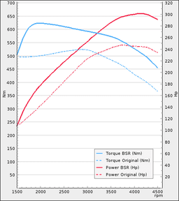 Trimsats Steg 1 - BMW 330d 245Hp 2009-2012