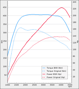 Trimsats Steg 1 - BMW X3 sDrive 18d 136Hp 2011-2017