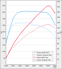 Trimsats Steg 1 - BMW X3 sDrive 18d 143Hp 2011-2017
