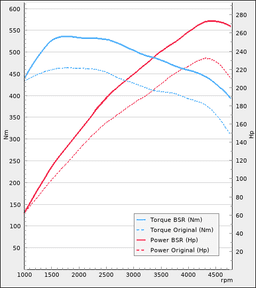Trimsats Steg 1 - BMW X4 25d 231Hp 2018-2019