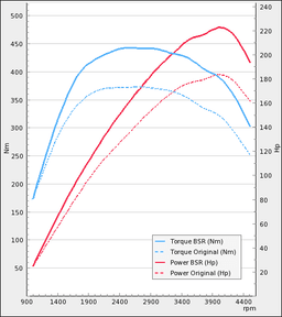 Trimsats Steg 1 - BMW 320d 184Hp 2011-2017