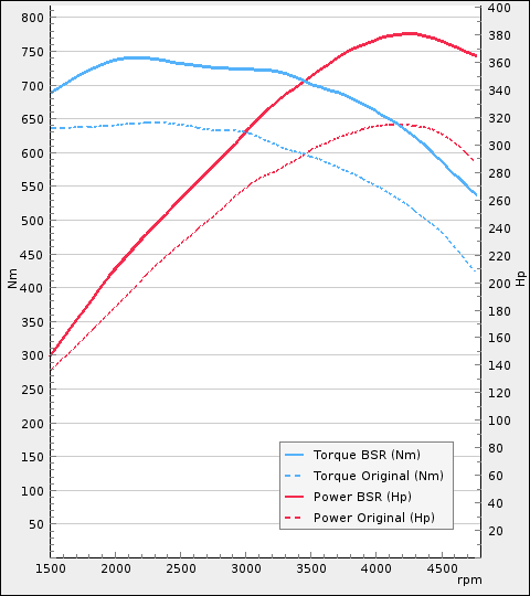 Trimsats Steg 1 - BMW 335d 313Hp 2013-2019