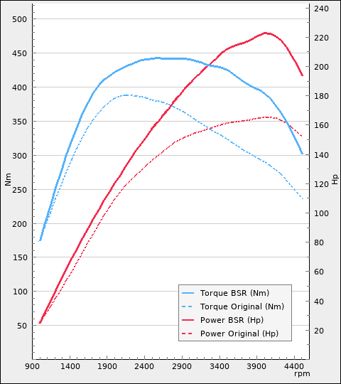 Trimsats Steg 1 - BMW 420d 163Hp 2011-2019