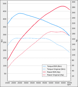 Trimsats Steg 1 - BMW 320i 184Hp 2012-2015