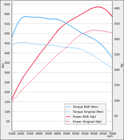 Trimsats Steg 1 - BMW 440i 326Hp 2016-2019