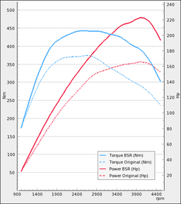 Trimsats Steg 1 - BMW 520d 163Hp 2011-2015