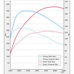 Trimsats Steg 1 - Ford Mondeo 2.0TDI 120Hp 2015-2019