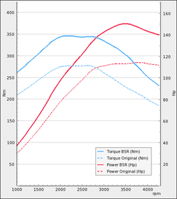 Trimsats Steg 1 - Mercedes A-klass W176 180CDI 109Hp 2012-2015