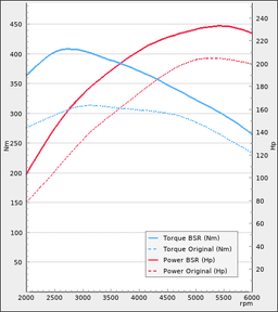 Trimsats Steg 1 - Mercedes E-klass W212 250CGi 204Hp 2010-2013