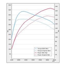 Trimsats Steg 1 - Mercedes C-klass W205 220d 194Hp 2018-2020