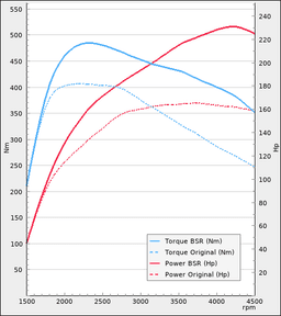Trimsats Steg 1 - Mercedes E-klass W213 220 CDi 163Hp 2017-2021