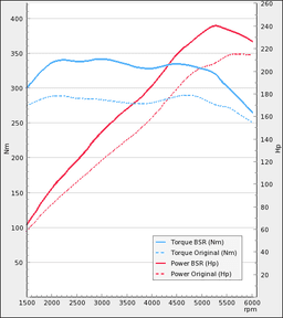 Trimsats Steg 1 - VW Eos 2.0TSI 200Hp 2009-2011