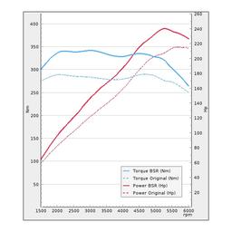 Trimsats Steg 1 - VW Eos 2.0TSI 211Hp 2009-2015