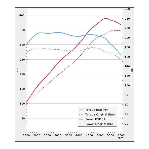 Trimsats Steg 1 - VW Eos 2.0TSI 211Hp 2009-2015