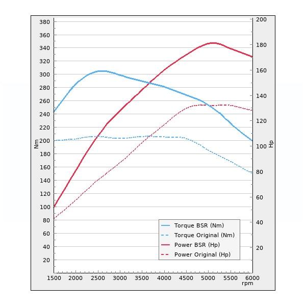 Trimsats Steg 1 - VW Tiguan 1.5TSI 130Hp 2018-2020