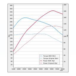 Trimsats Steg 1 - VW Tiguan 1.5TSI 130Hp 2018-2020