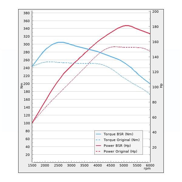 Trimsats Steg 1 - VW Tiguan 1.5TSI 150Hp 2018-2020
