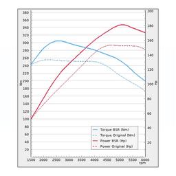 Trimsats Steg 1 - VW Tiguan 1.5TSI 150Hp 2018-2020