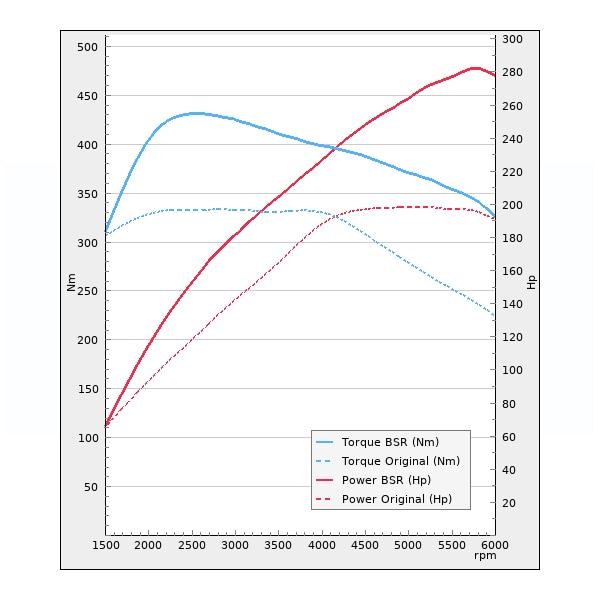 Trimsats Steg 1 - VW Tiguan 2.0TSI 180Hp 2018-2021