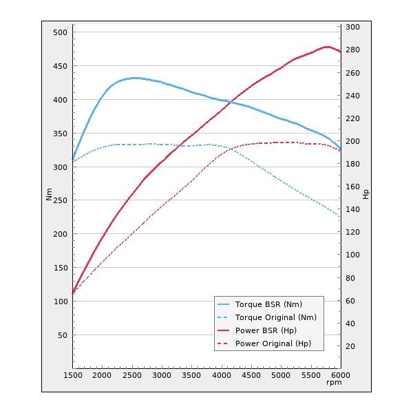 Trimsats Steg 1 - VW Passat 2.0TSI DSG 190Hp 2019-2020