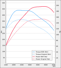 Trimsats Steg 1 - VW T-Roc 2.0TDI 150Hp 2021