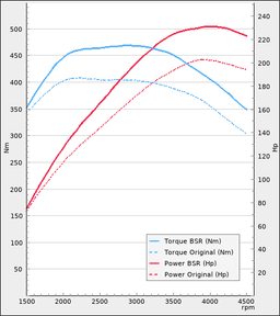 Trimsats Steg 1 - VW Tiguan 2.0TDI 200Hp 2021