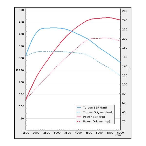 Trimsats Steg 1 - VW Polo 2.0TSI 200Hp 2018-2020