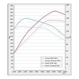 Trimsats Steg 1 - VW Polo 1.5TSI 150Hp 2018-2020
