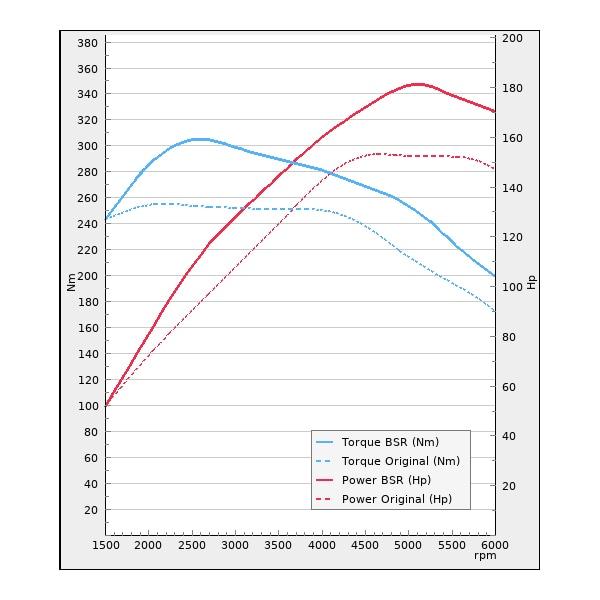 Trimsats Steg 1 - VW Polo 1.5TSI 150Hp 2018-2020