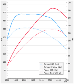 Trimsats Steg 1 som passar Volvo V70NN D2 120Hp 2016