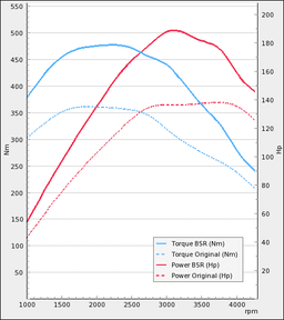 Trimsats Steg 1 som passar Volvo V70Nn D3 20D 136Hp 2013-2015