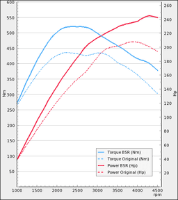 Trimsats Steg 1 som passar Volvo XC70 D5 205Hp 2010-2011