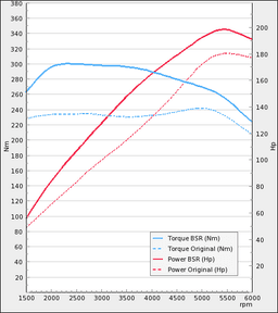 Trimsats Steg 1 som passar Volvo S60 T4F 180Hp 2012-2015