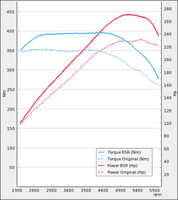 Trimsats Steg 1 som passar Volvo S80 25Ft 230Hp 2010-2012